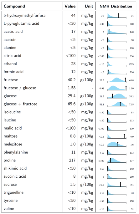 Sample Classification of Honey