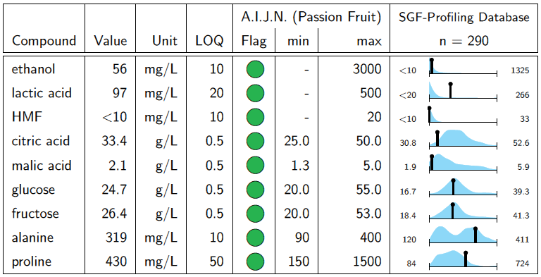 Excerpt from a quantification table for passion-fruit - Bruker FoodScreener