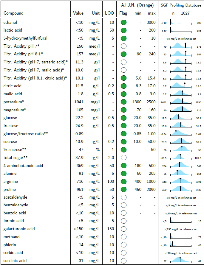 Sample Classification of Orange Juice