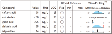 Excerpt from a quantification table of a Riesling wine - Bruker FoodScreener