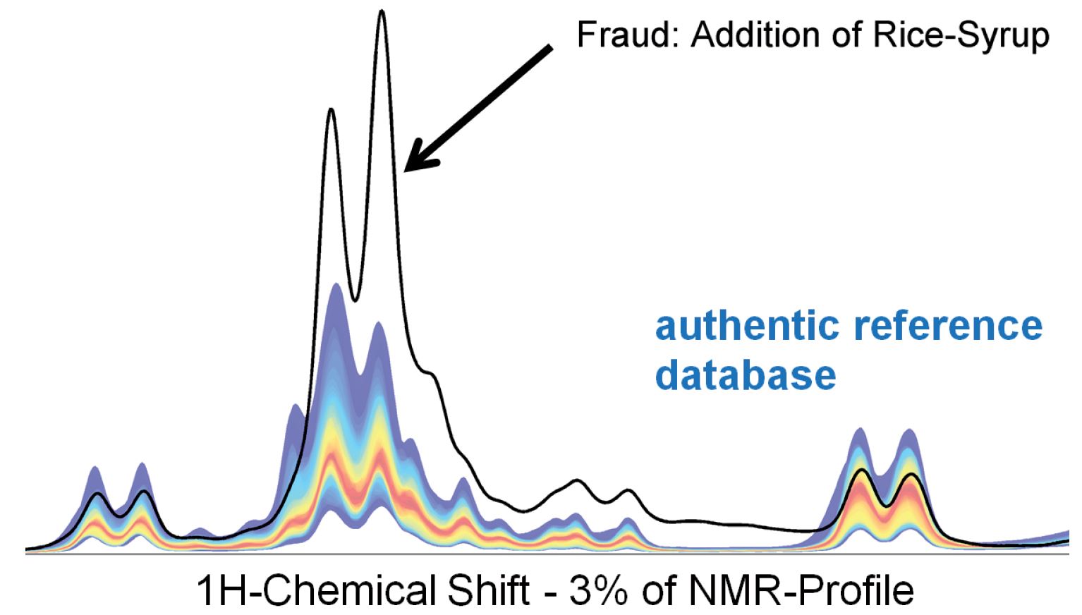 NMR Honey Profiling